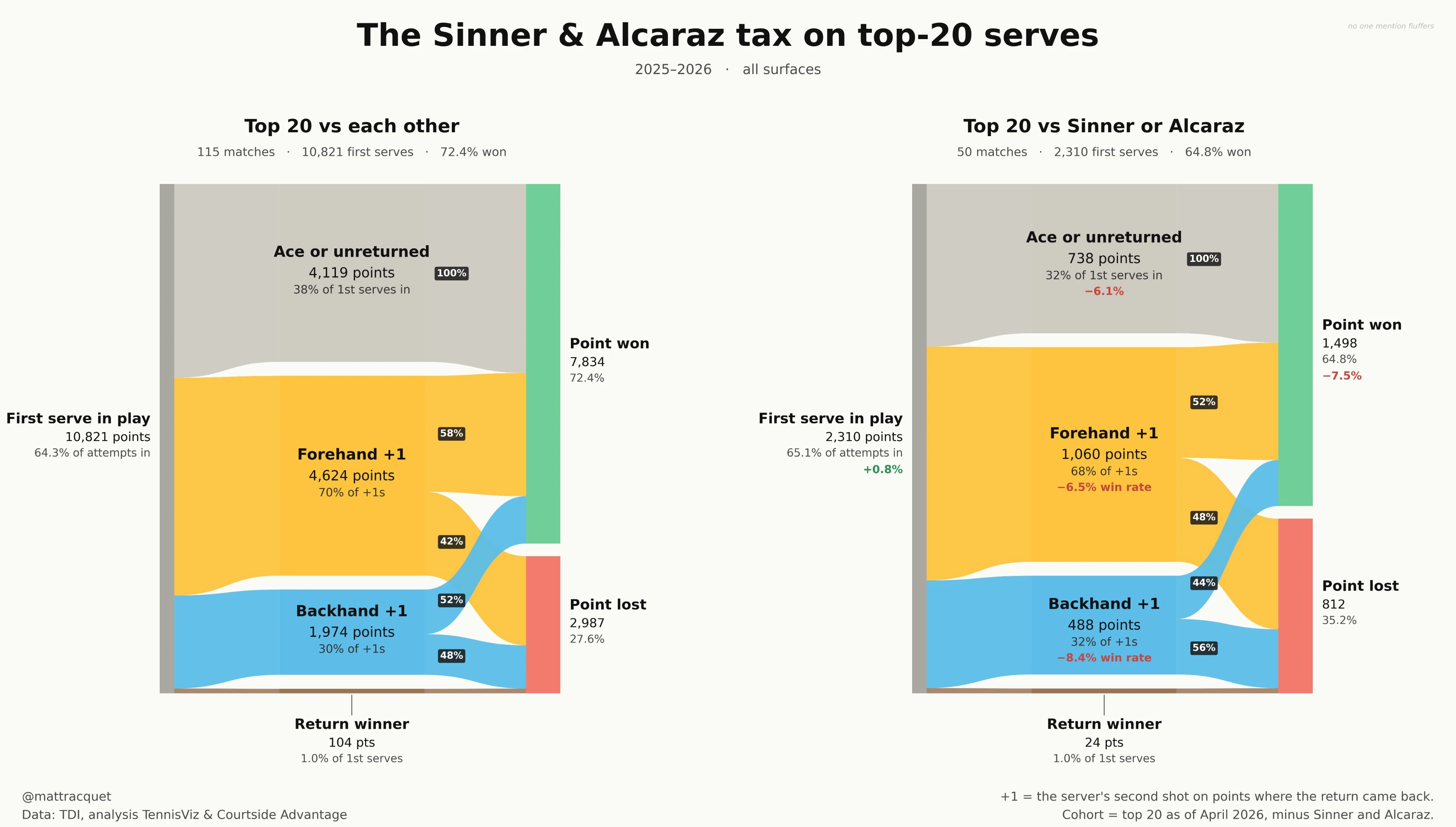 Two flow charts of first-serve points for top-20 servers in 2025–26: against each other (72.4% won) and against Sinner or Alcaraz (64.8% won). Against the pair, fewer first serves go unreturned (32% against 38%), and the server's +1 shot wins less often on both the forehand (6.5 points lower) and the backhand (8.4 points lower).