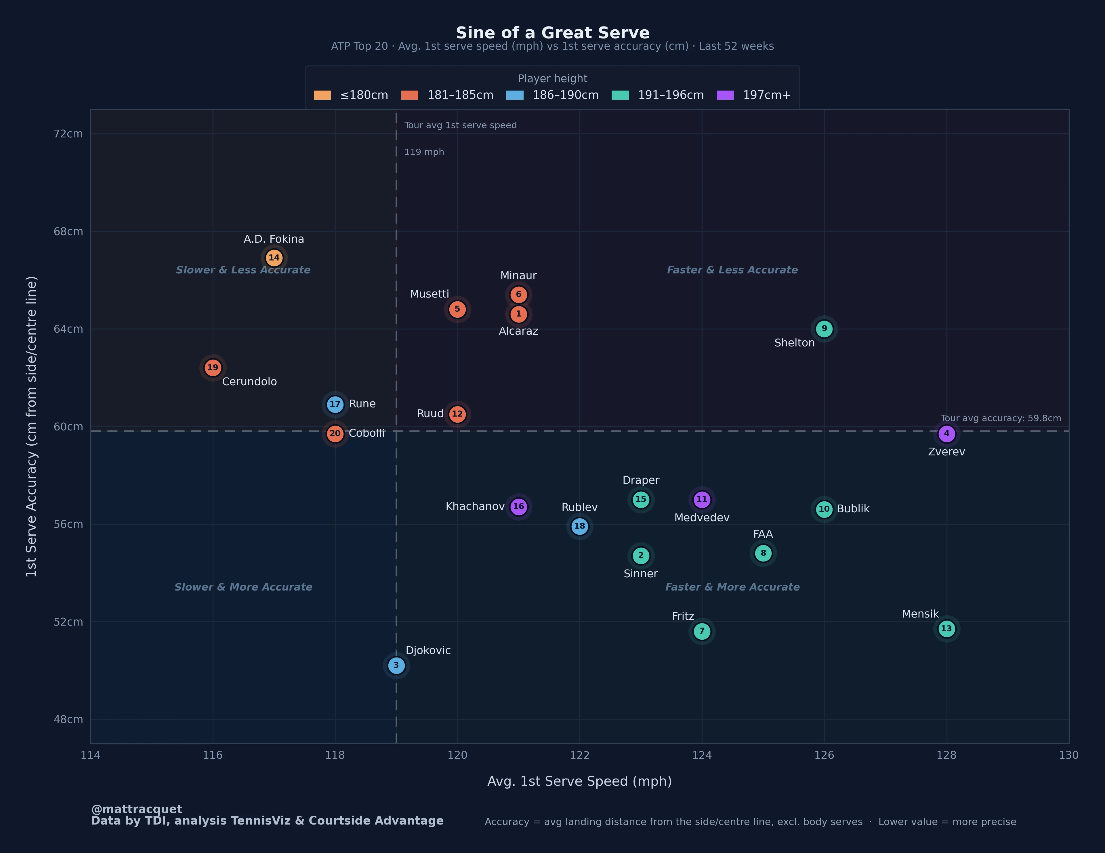 Scatter plot of the ATP top 20 by average first-serve speed against first-serve accuracy, coloured by height. Shorter players such as De Minaur, Alcaraz, Musetti and Ruud sit in the fast-but-less-accurate region; Djokovic is the most accurate at about 50cm at 119 mph.