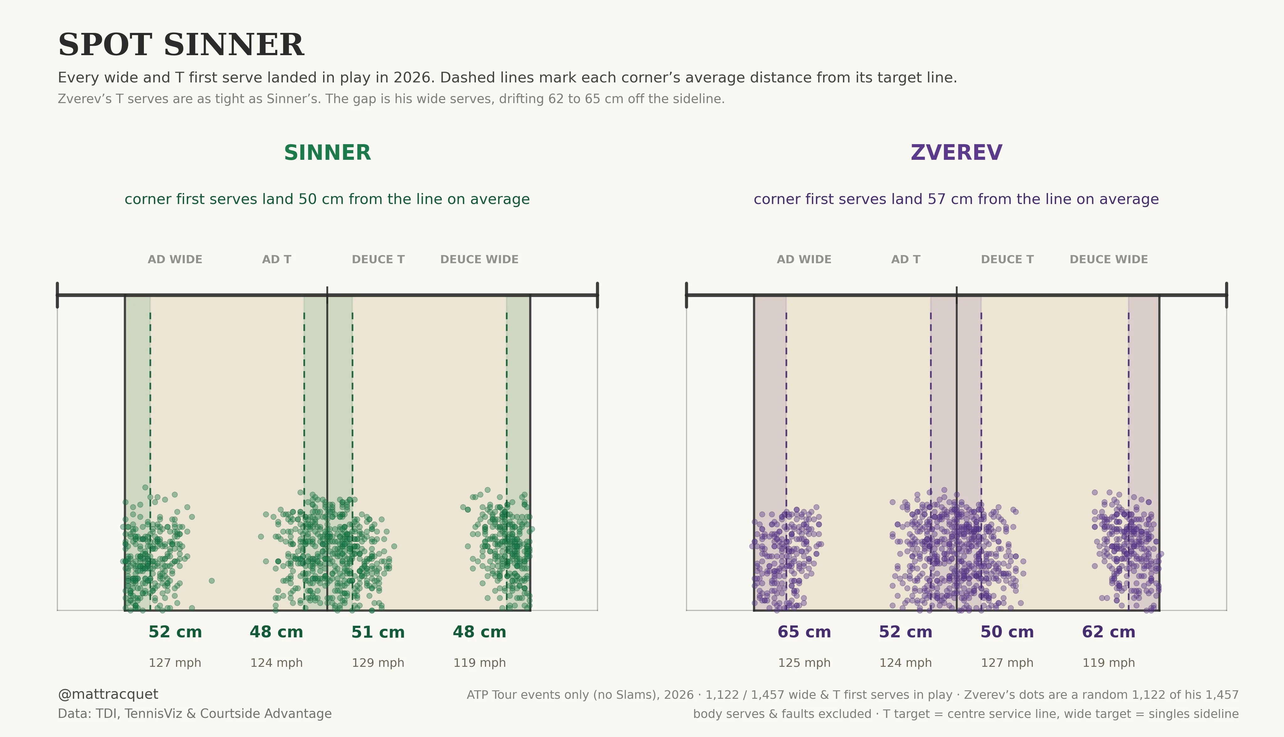 Court diagrams of every wide and T first serve Sinner and Zverev landed in play in 2026, with dashed lines marking each corner's average distance from its target line. Sinner's corner first serves land 50cm from the line on average (52, 48, 51 and 48cm across ad wide, ad T, deuce T and deuce wide); Zverev's land 57cm away (65, 52, 50 and 62cm), with his T serves as tight as Sinner's and the gap coming from his wide serves.
