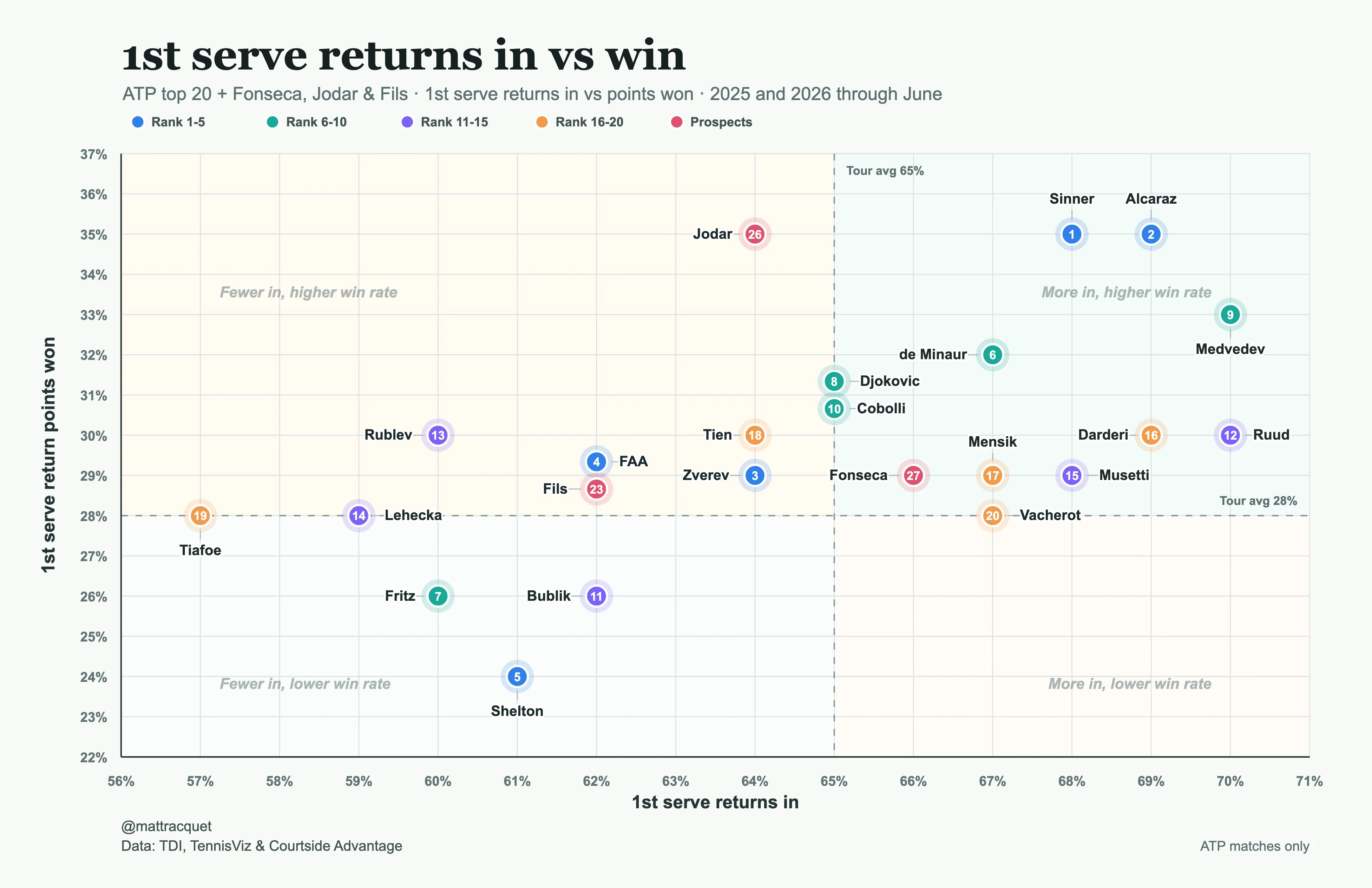 Scatter plot of first-serve returns in play against first-serve return points won for the ATP top 20 plus Jodar, Fils and Fonseca. Sinner and Alcaraz win 35% while getting 68–69% back in play; Jodar also wins 35% from 64% in; Shelton is lowest at 24% won from 61% in. Tour averages are 65% in and 28% won.