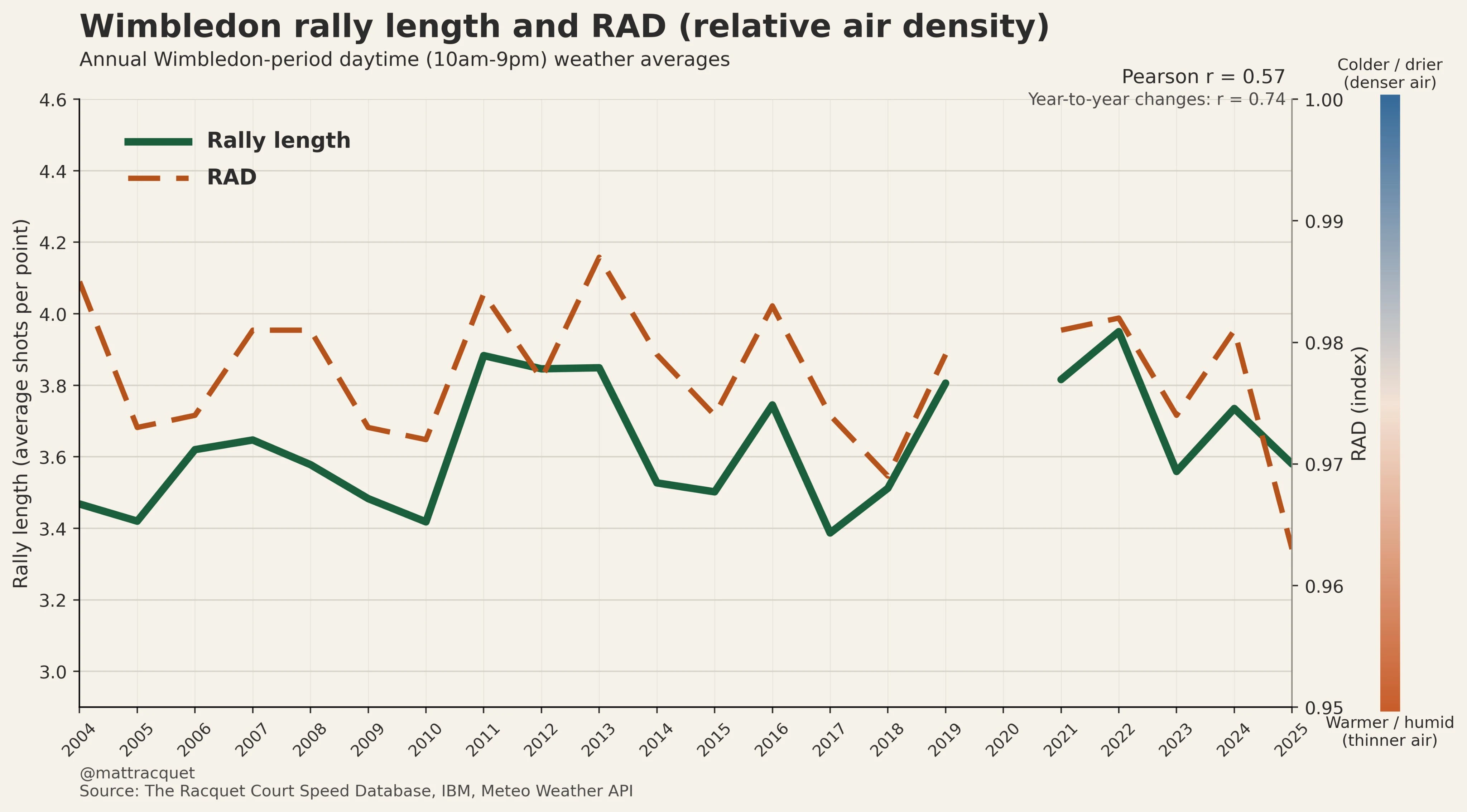 Line chart of average men's rally length at Wimbledon, in shots per point, alongside relative air density from 2004 to 2025. Rally length moves between about 3.4 and 3.95 shots with no long-term rise and tracks air density, with a correlation of 0.57 overall and 0.74 for year-to-year changes.
