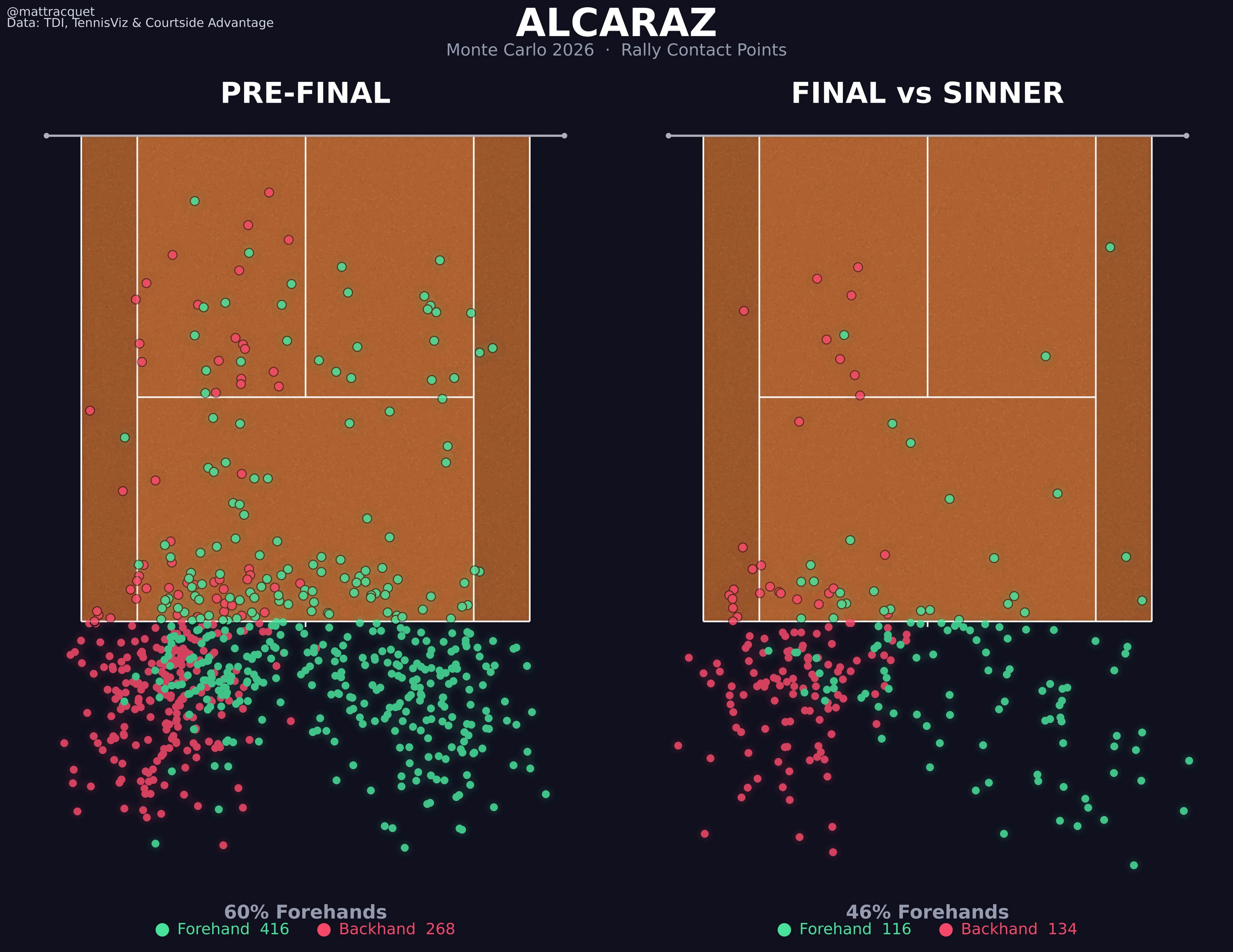 Clay court maps of where Alcaraz made rally contact at Monte Carlo 2026. Before the final, 60% of his contacts were forehands (416 forehands, 268 backhands); in the final against Sinner, 46% (116 forehands, 134 backhands), with backhand contacts clustered on his left behind the baseline.